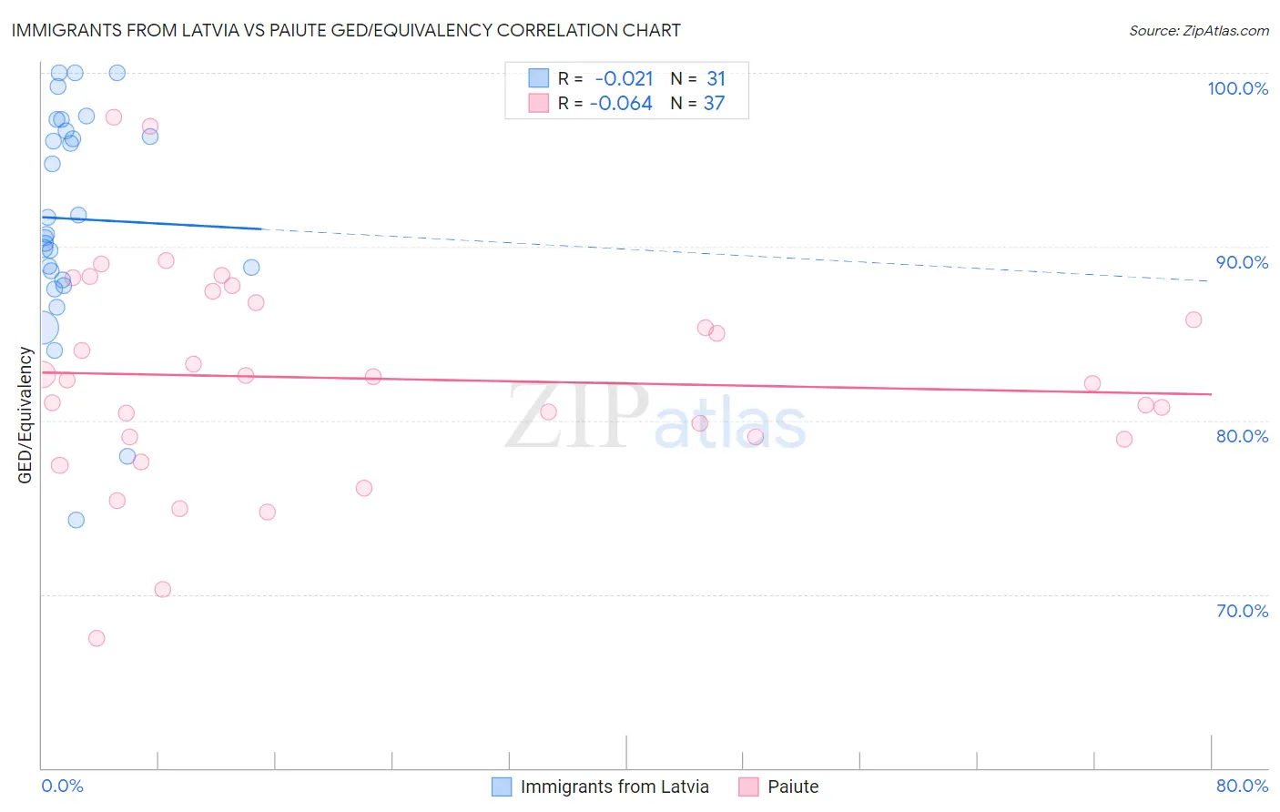 Immigrants from Latvia vs Paiute GED/Equivalency