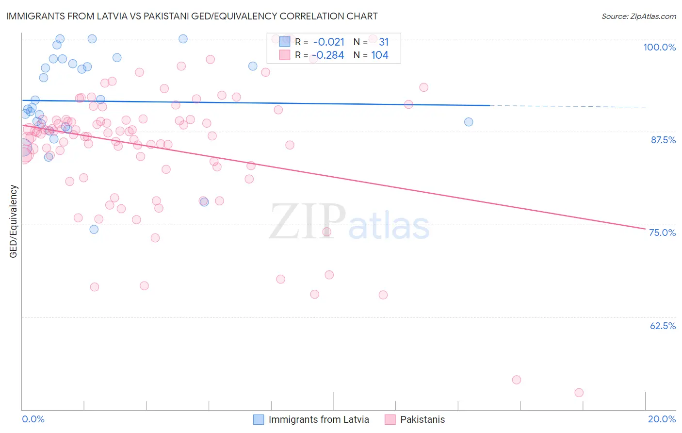 Immigrants from Latvia vs Pakistani GED/Equivalency