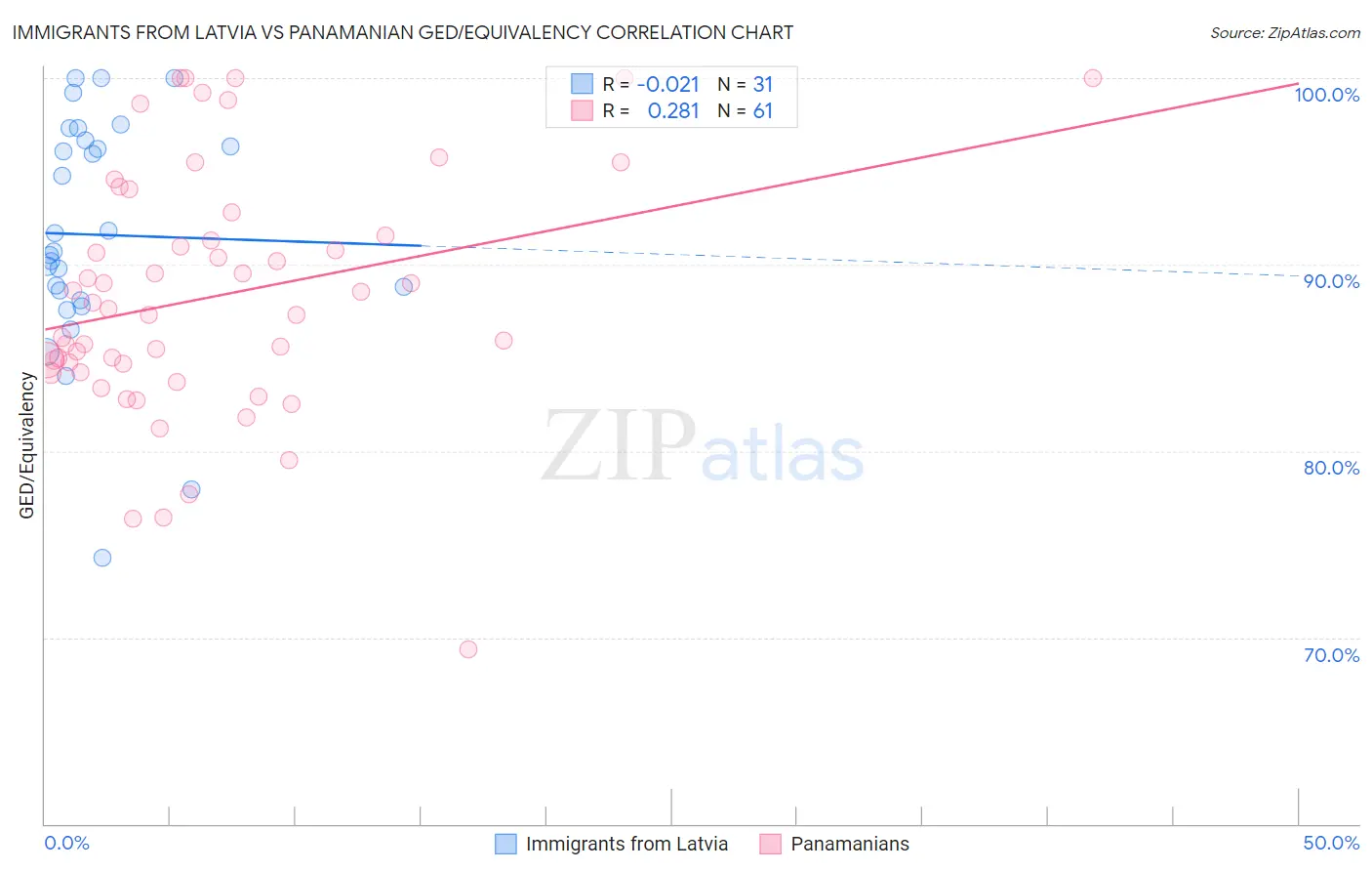 Immigrants from Latvia vs Panamanian GED/Equivalency