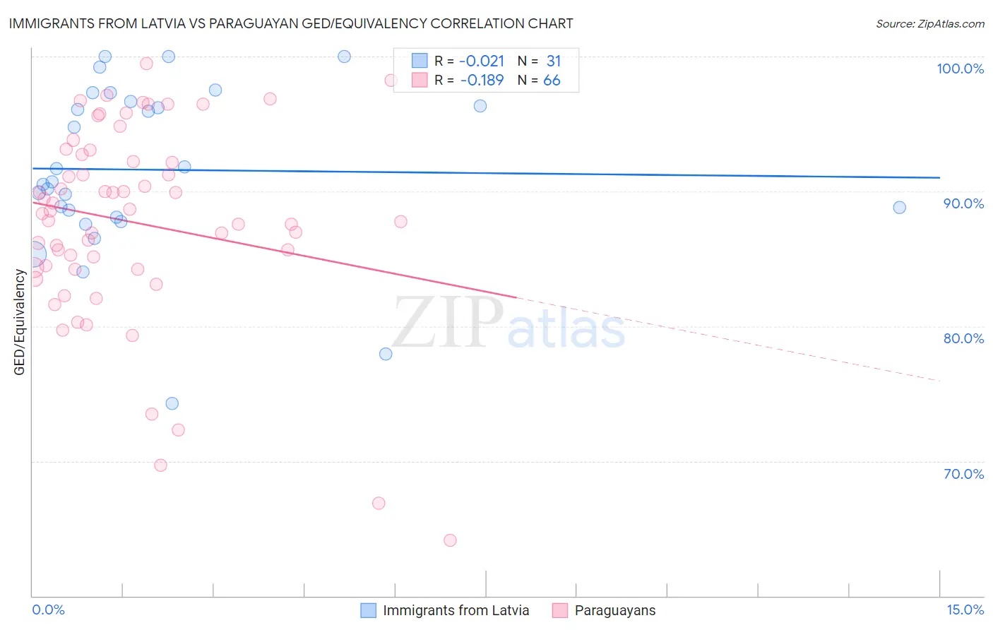 Immigrants from Latvia vs Paraguayan GED/Equivalency