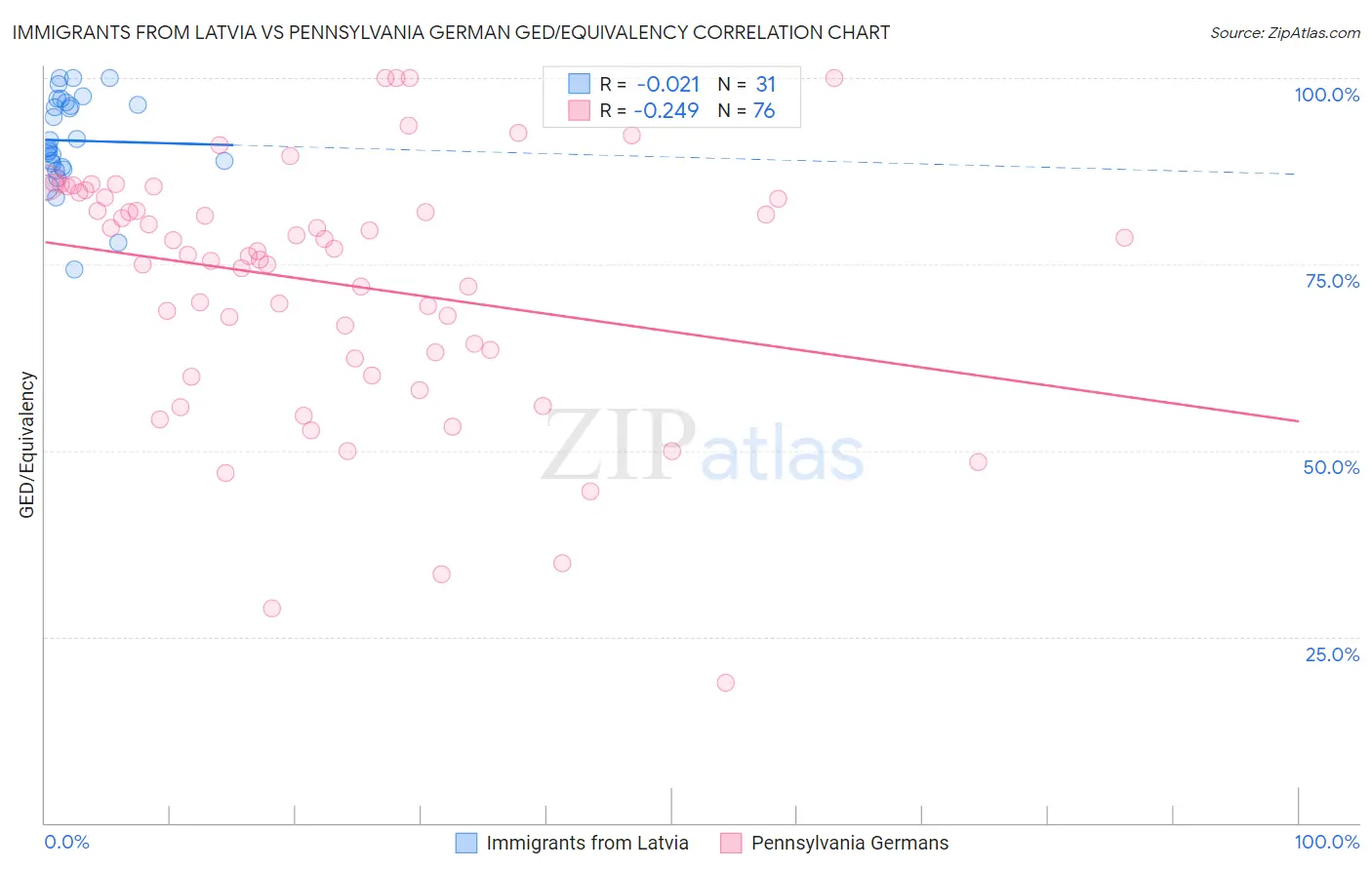 Immigrants from Latvia vs Pennsylvania German GED/Equivalency