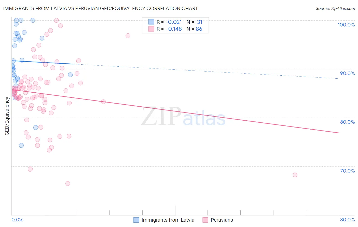 Immigrants from Latvia vs Peruvian GED/Equivalency