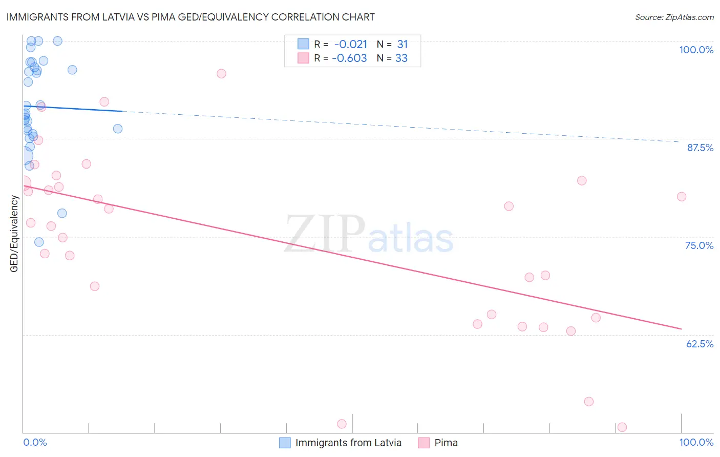 Immigrants from Latvia vs Pima GED/Equivalency