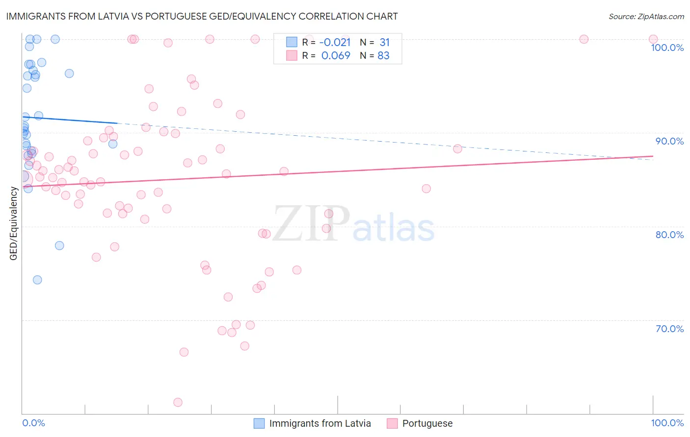 Immigrants from Latvia vs Portuguese GED/Equivalency