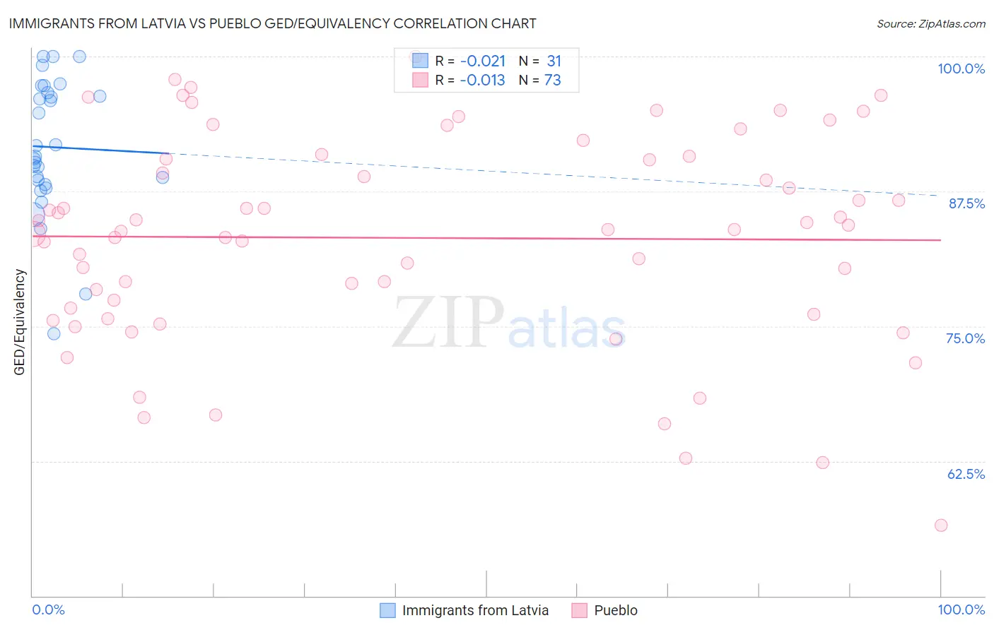 Immigrants from Latvia vs Pueblo GED/Equivalency