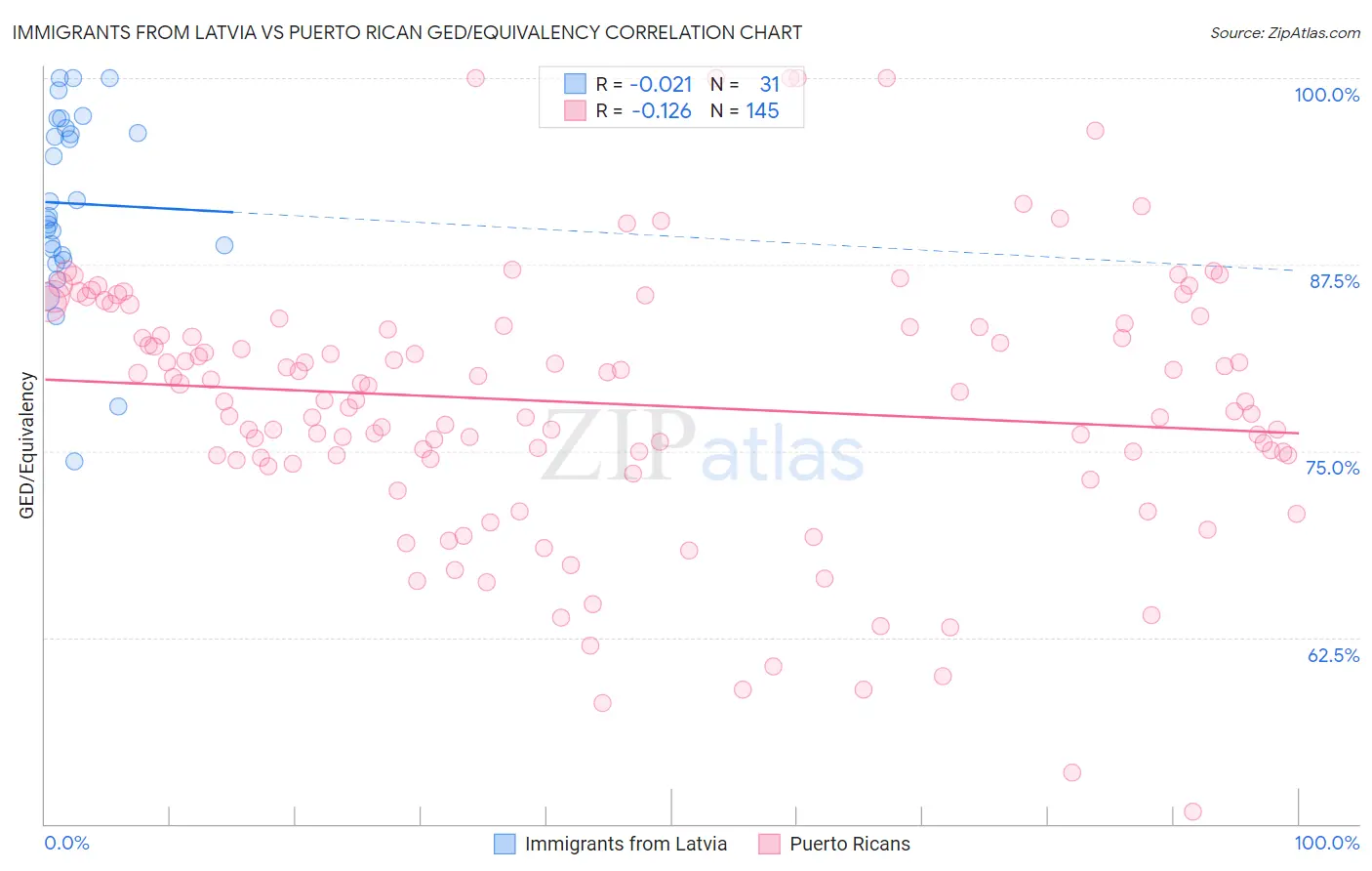 Immigrants from Latvia vs Puerto Rican GED/Equivalency
