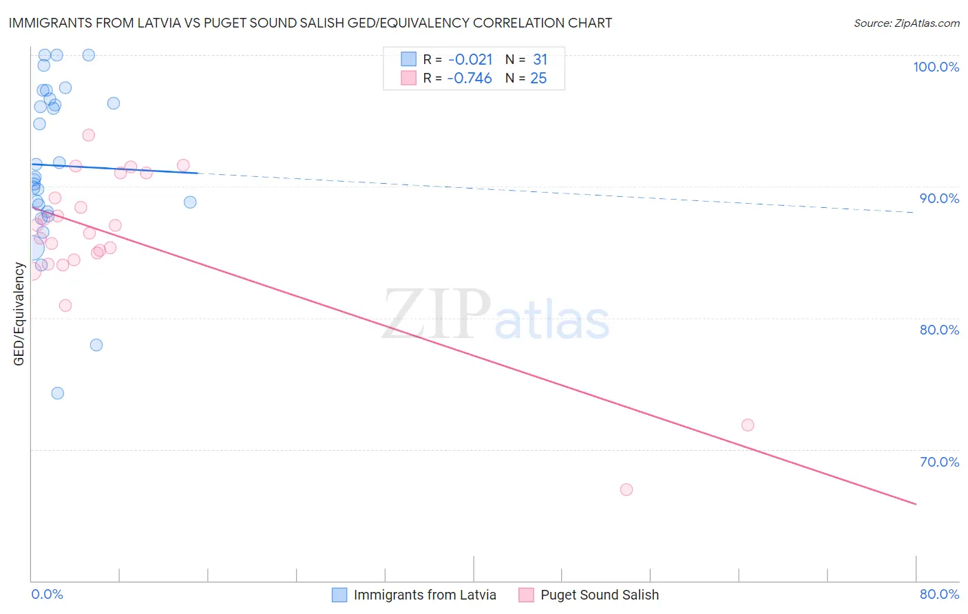 Immigrants from Latvia vs Puget Sound Salish GED/Equivalency