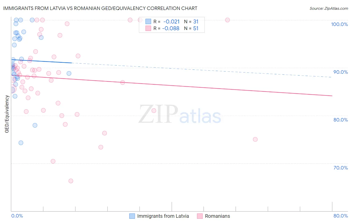 Immigrants from Latvia vs Romanian GED/Equivalency