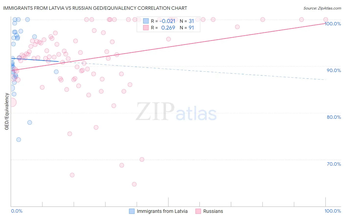 Immigrants from Latvia vs Russian GED/Equivalency