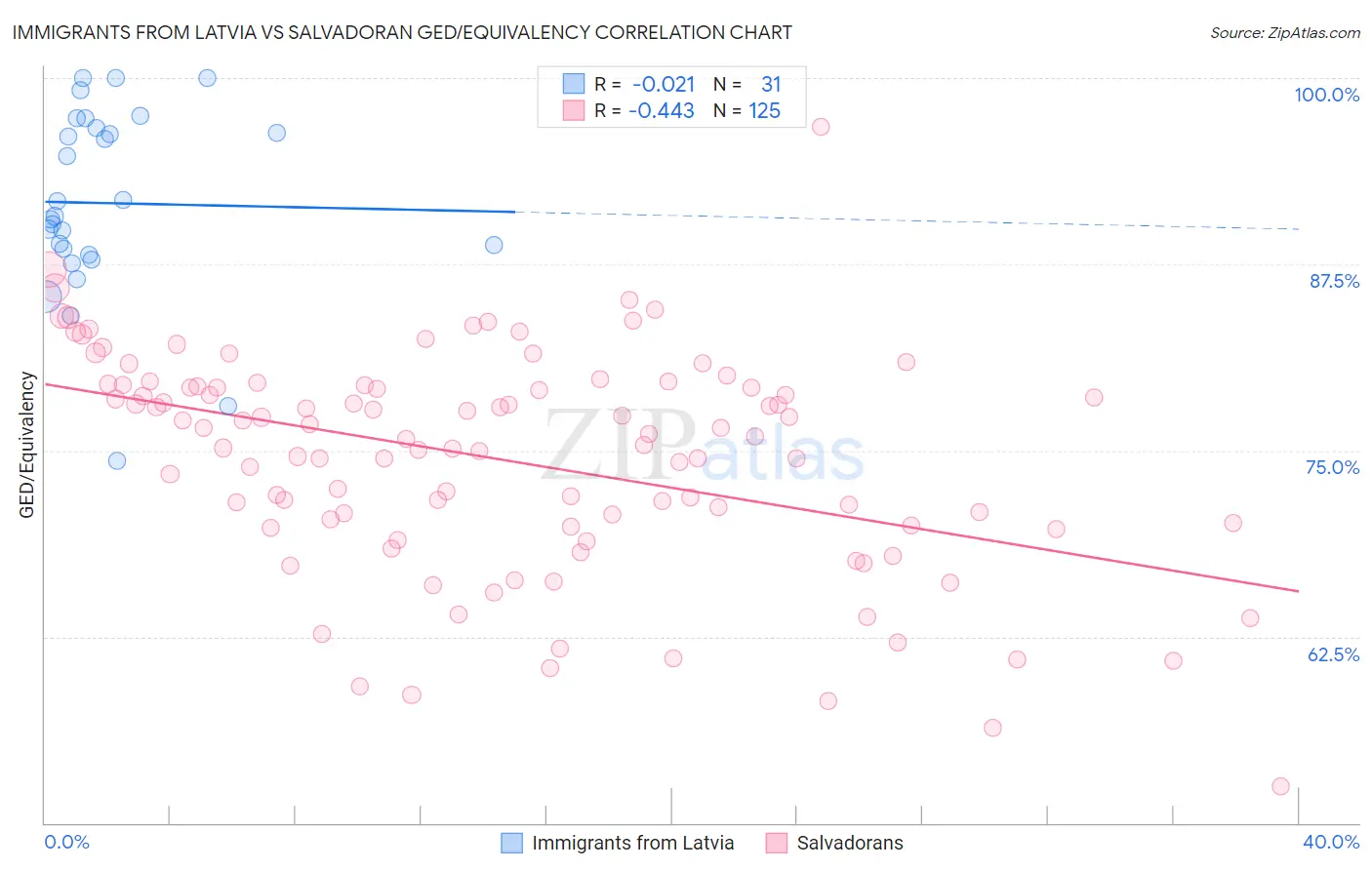 Immigrants from Latvia vs Salvadoran GED/Equivalency