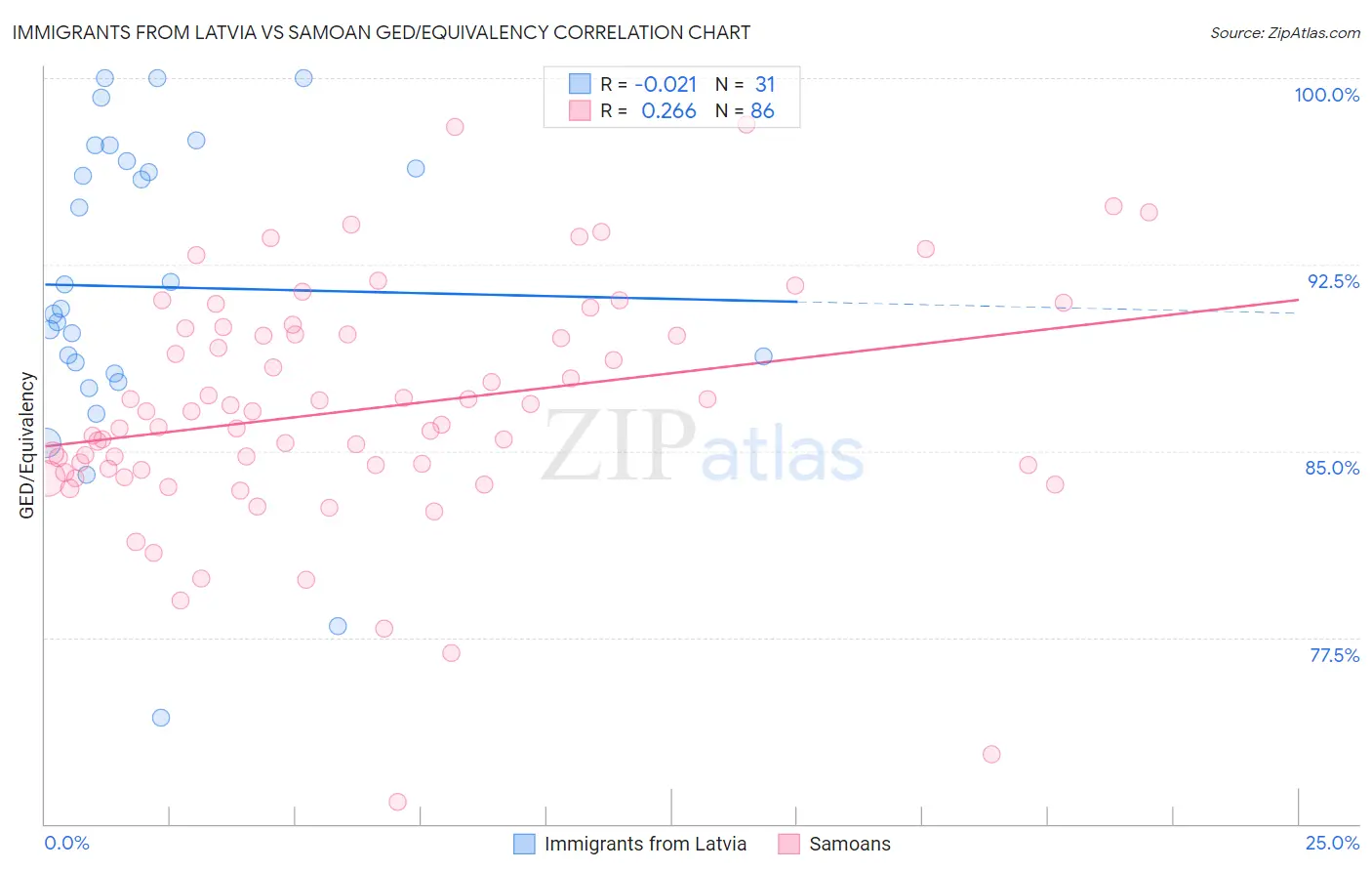 Immigrants from Latvia vs Samoan GED/Equivalency
