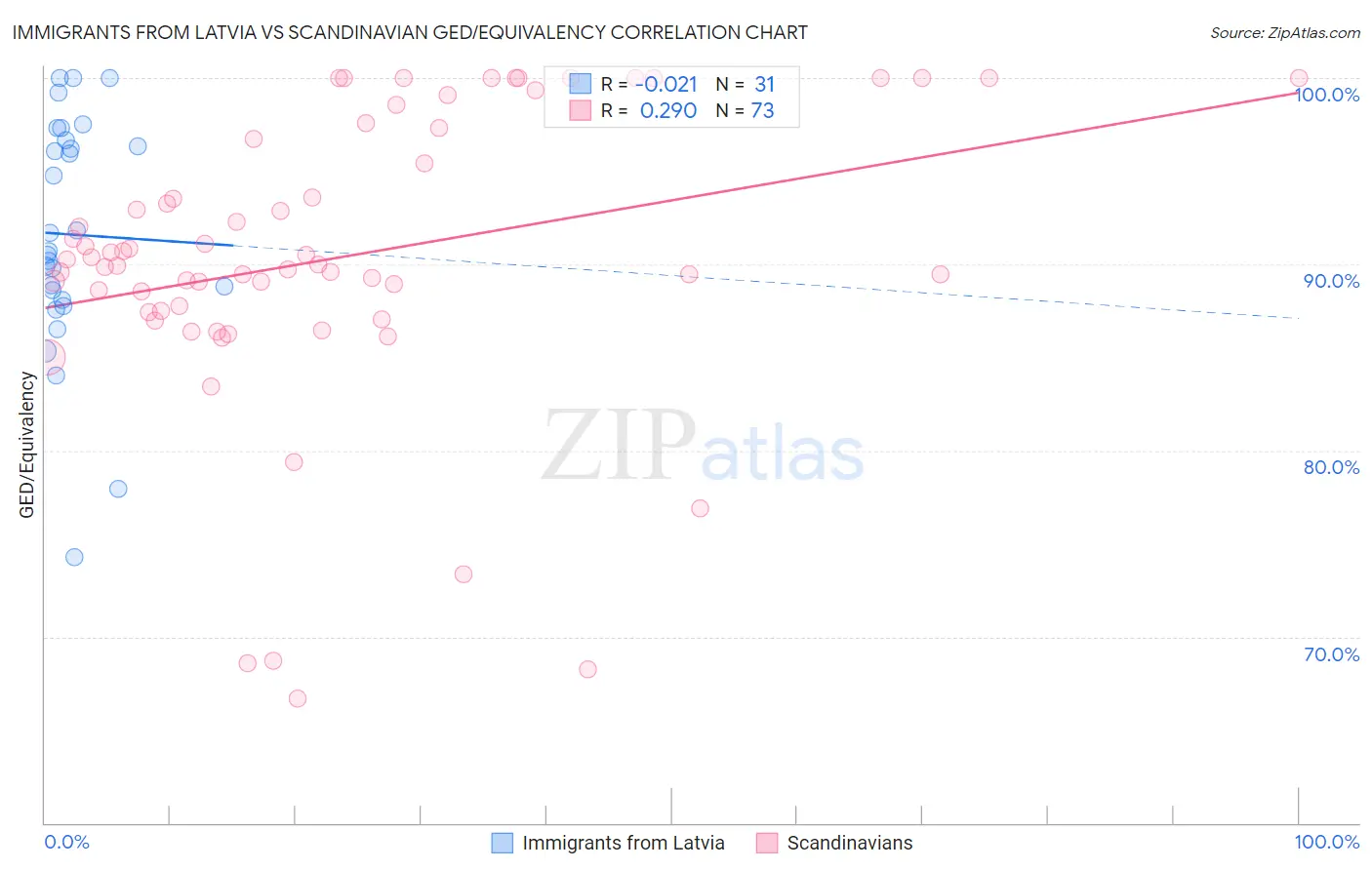 Immigrants from Latvia vs Scandinavian GED/Equivalency