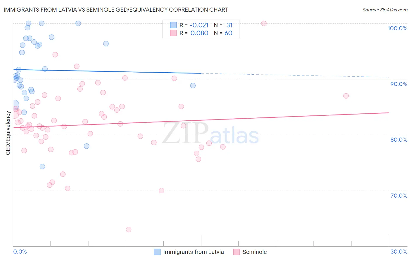 Immigrants from Latvia vs Seminole GED/Equivalency