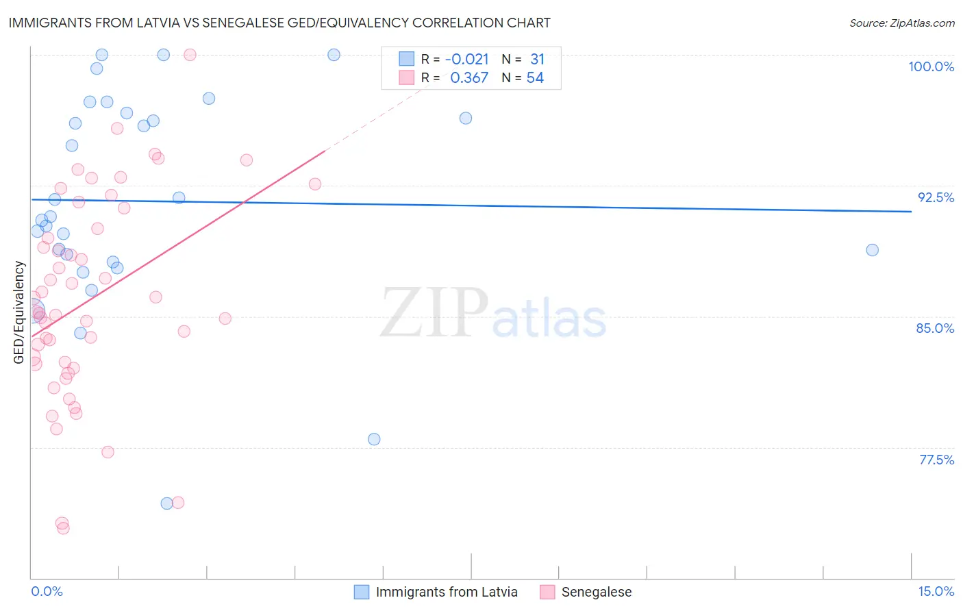 Immigrants from Latvia vs Senegalese GED/Equivalency