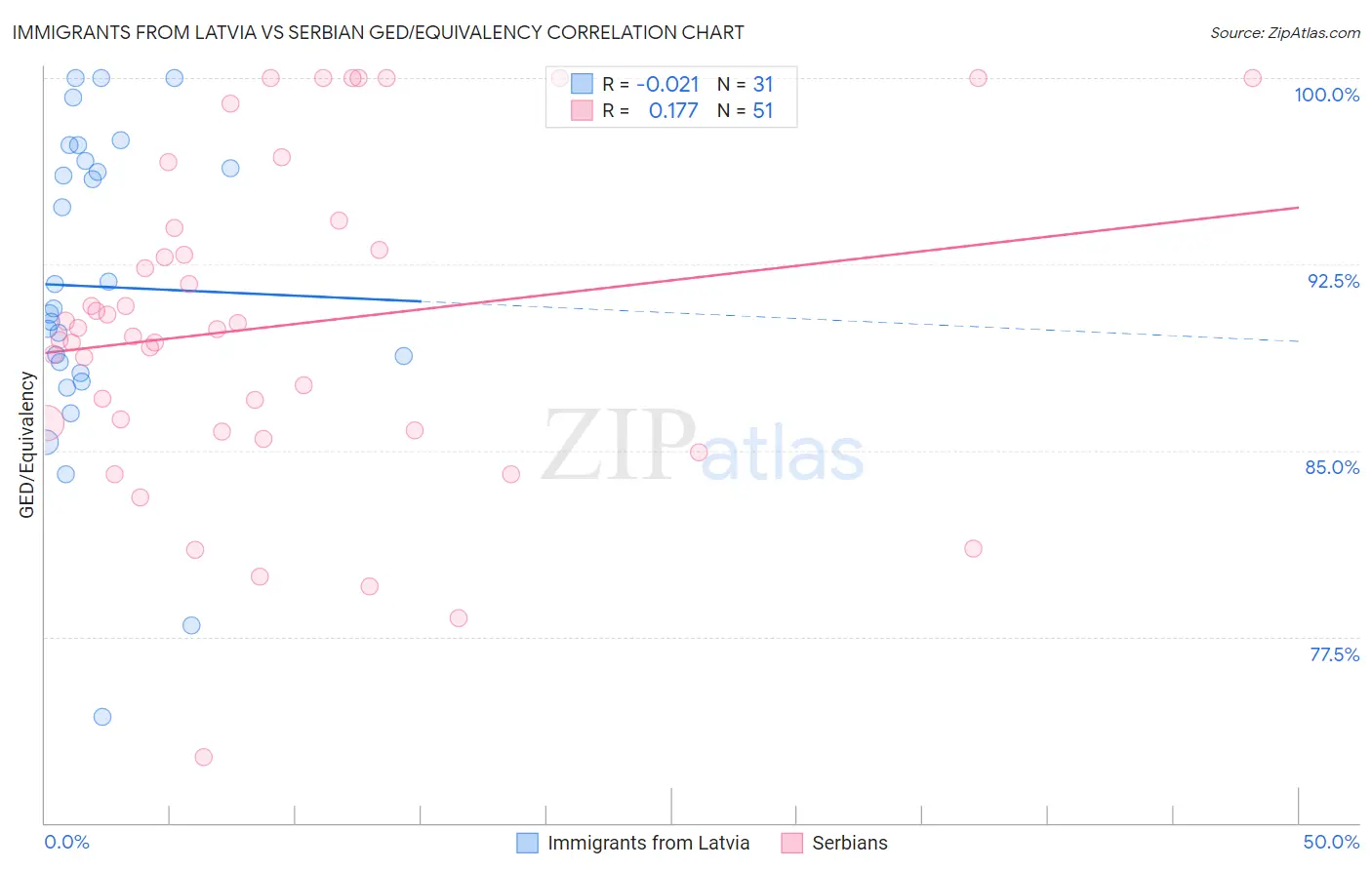 Immigrants from Latvia vs Serbian GED/Equivalency