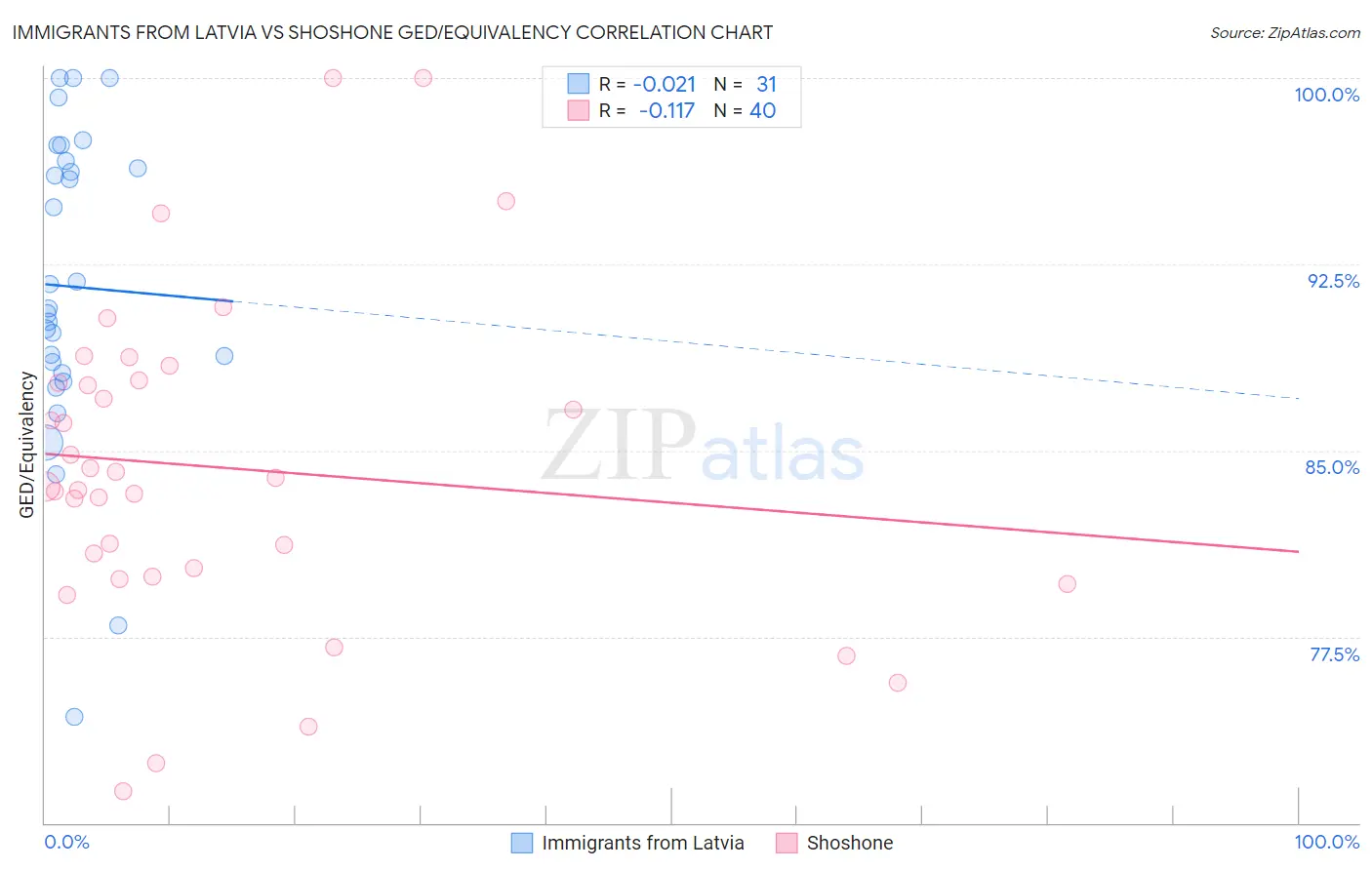 Immigrants from Latvia vs Shoshone GED/Equivalency