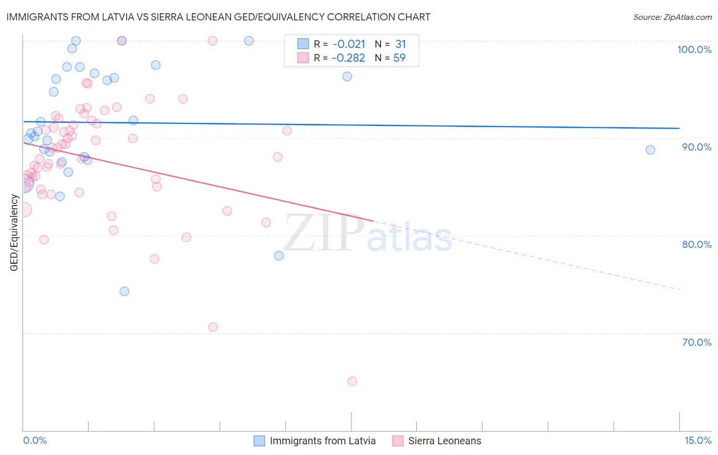 Immigrants from Latvia vs Sierra Leonean GED/Equivalency