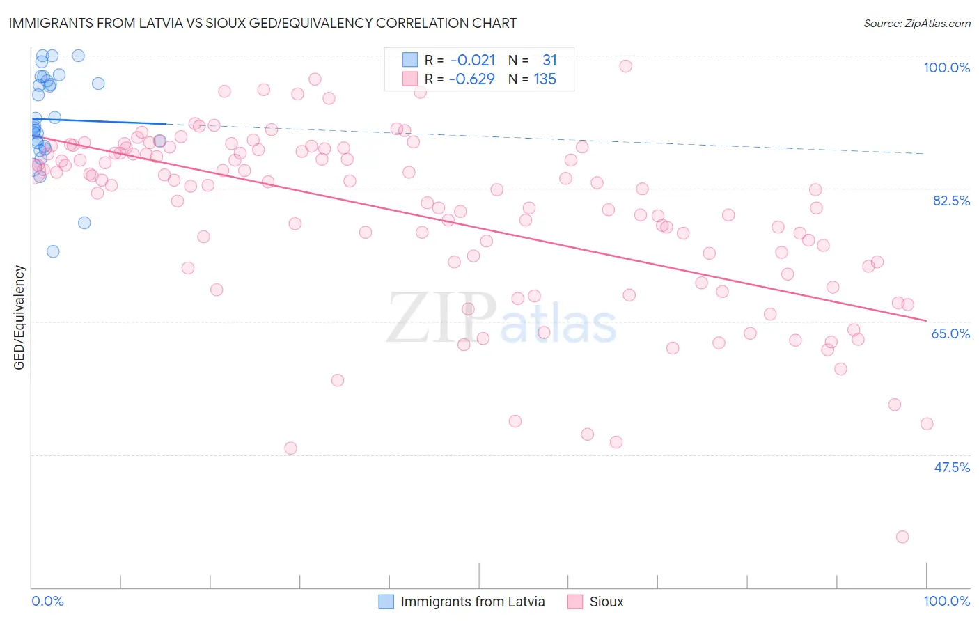 Immigrants from Latvia vs Sioux GED/Equivalency