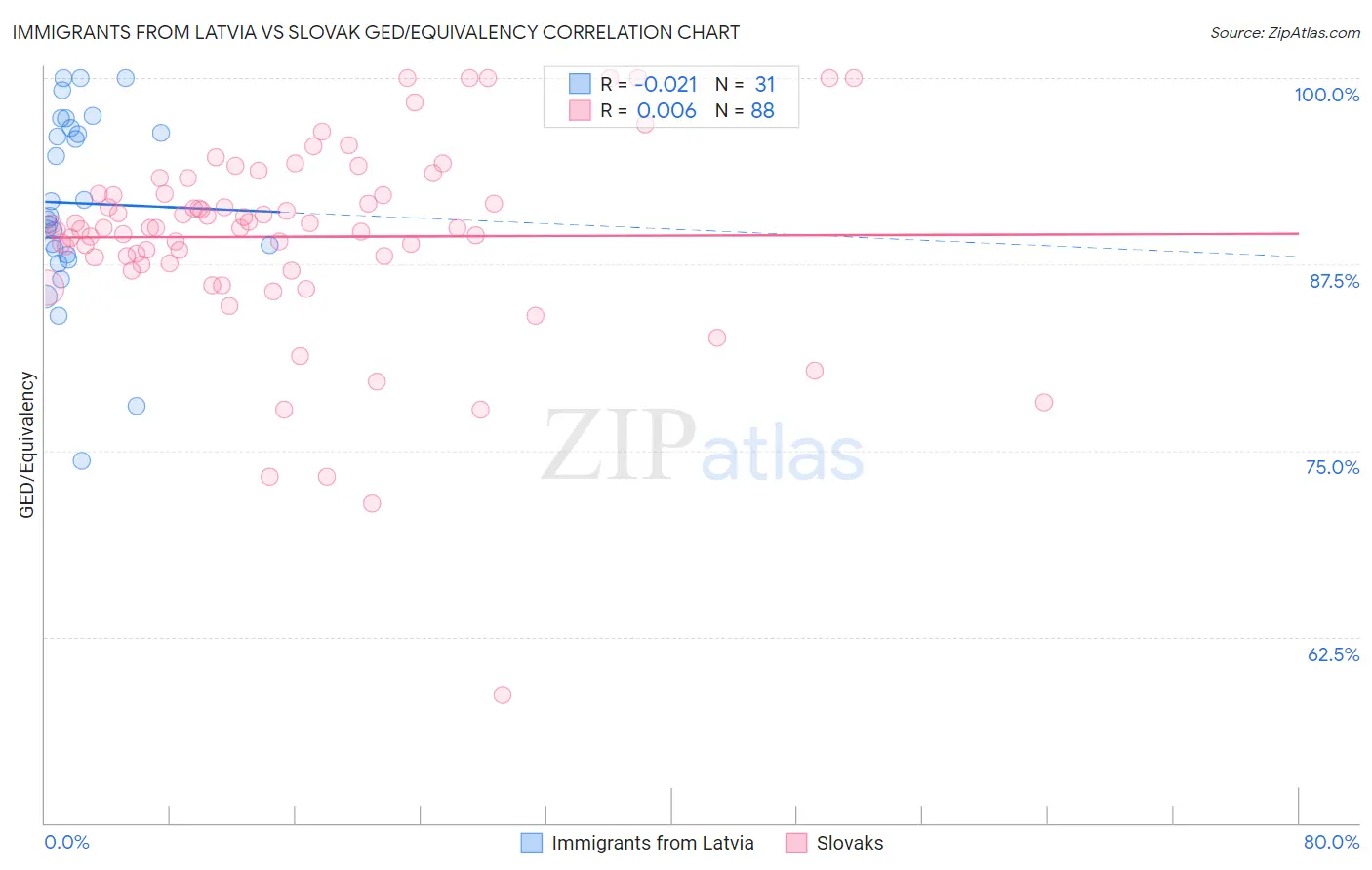 Immigrants from Latvia vs Slovak GED/Equivalency
