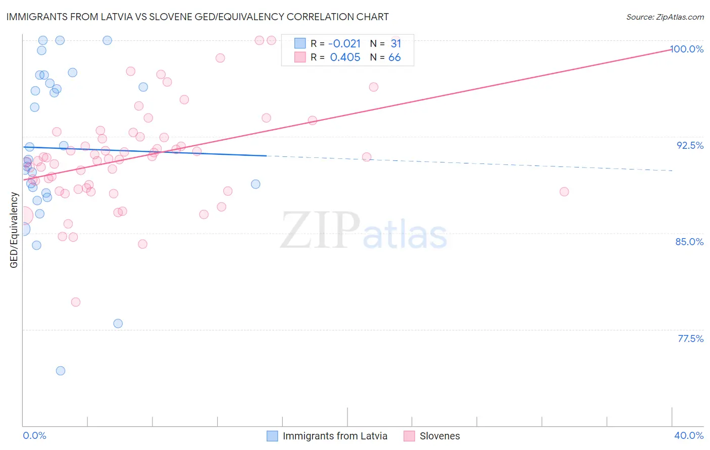 Immigrants from Latvia vs Slovene GED/Equivalency