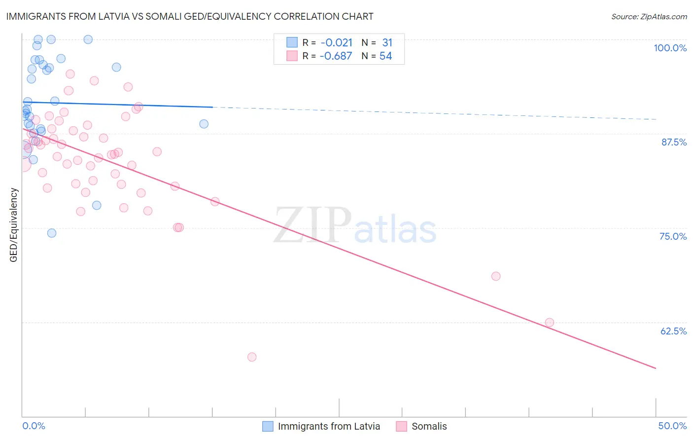 Immigrants from Latvia vs Somali GED/Equivalency