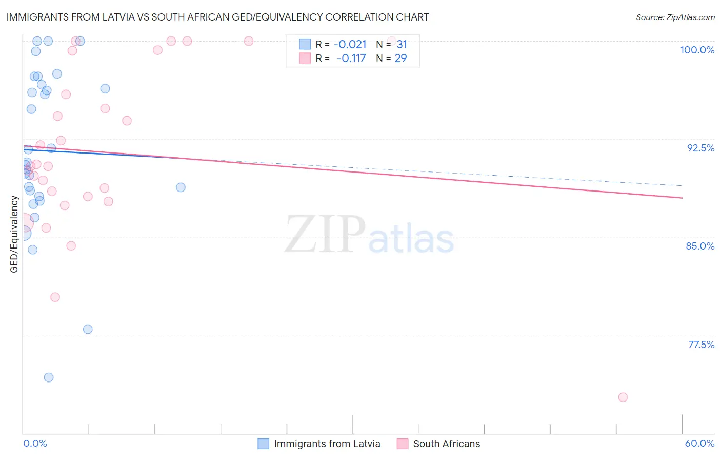 Immigrants from Latvia vs South African GED/Equivalency