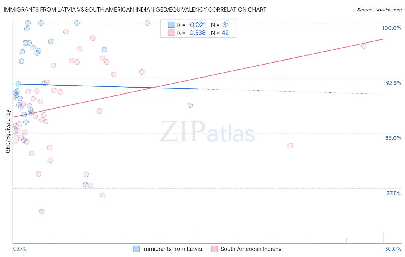 Immigrants from Latvia vs South American Indian GED/Equivalency