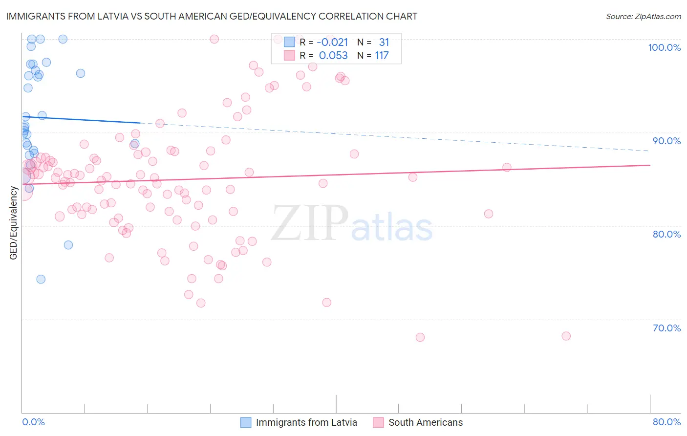Immigrants from Latvia vs South American GED/Equivalency