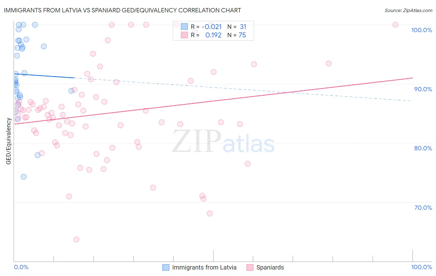 Immigrants from Latvia vs Spaniard GED/Equivalency