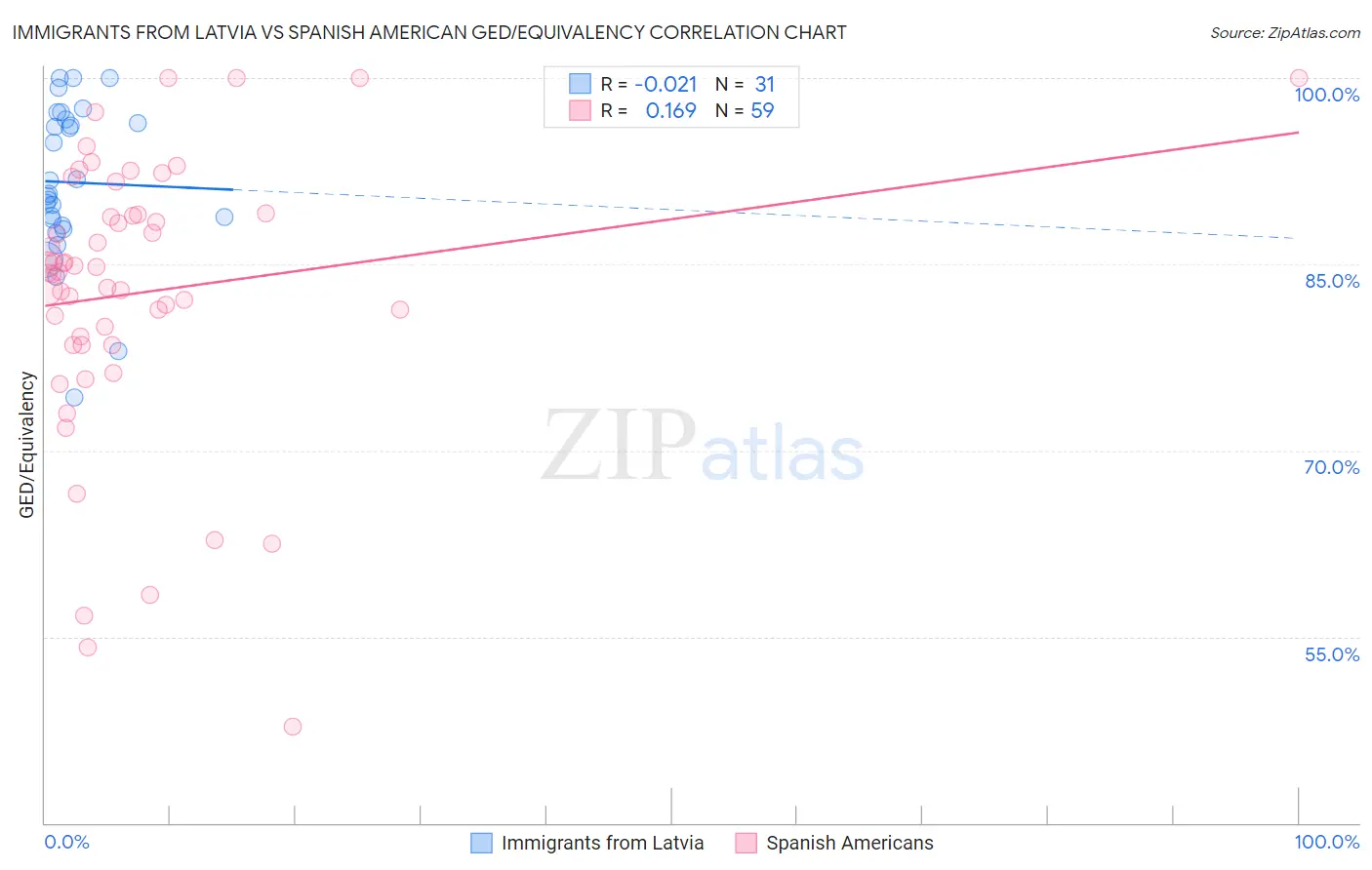 Immigrants from Latvia vs Spanish American GED/Equivalency
