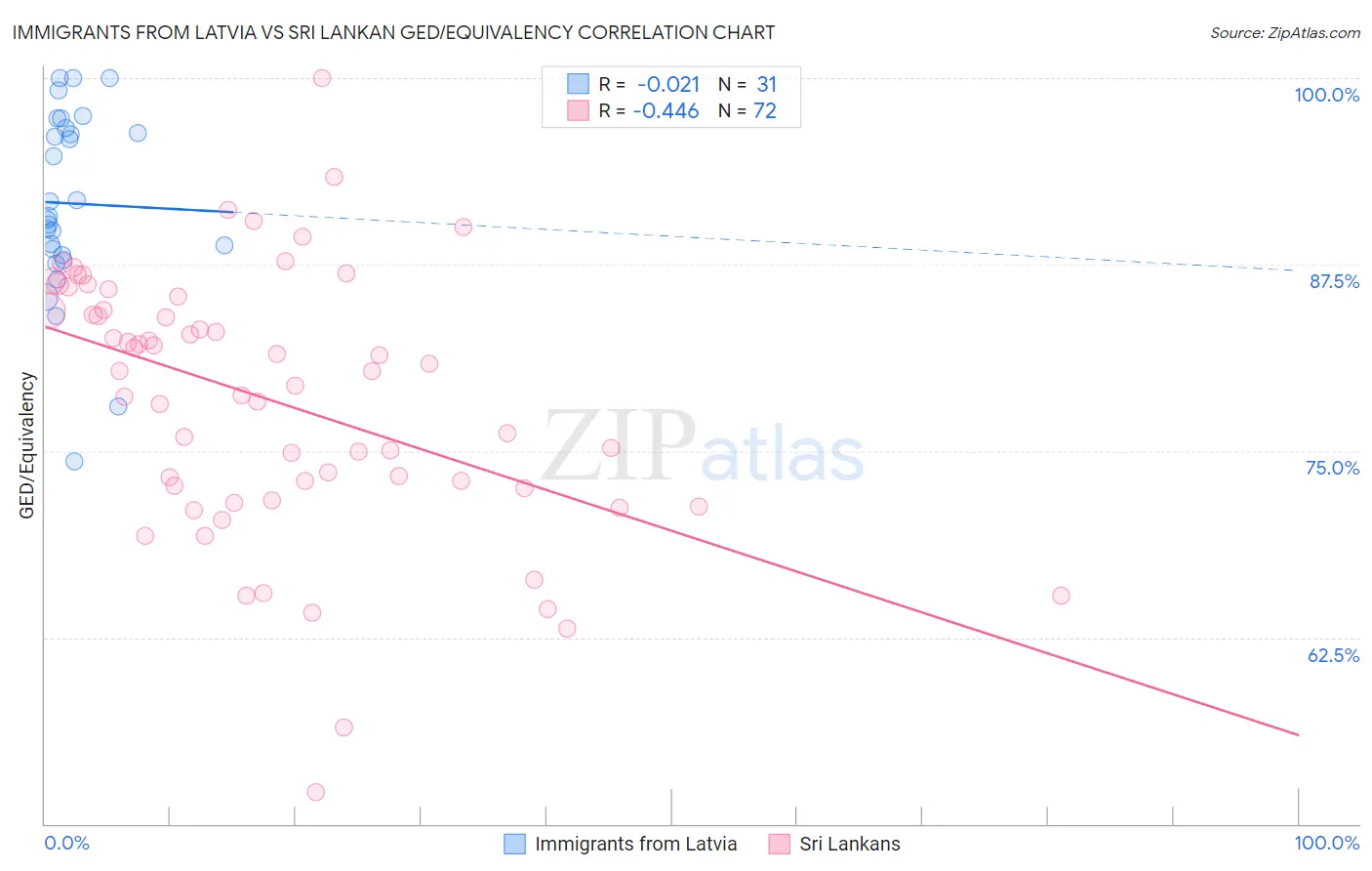 Immigrants from Latvia vs Sri Lankan GED/Equivalency