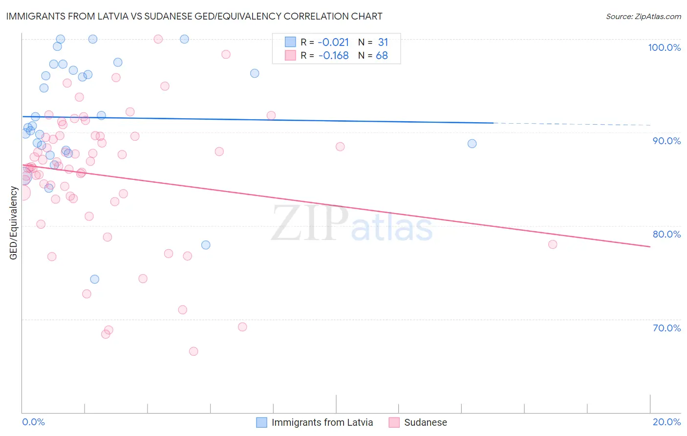 Immigrants from Latvia vs Sudanese GED/Equivalency