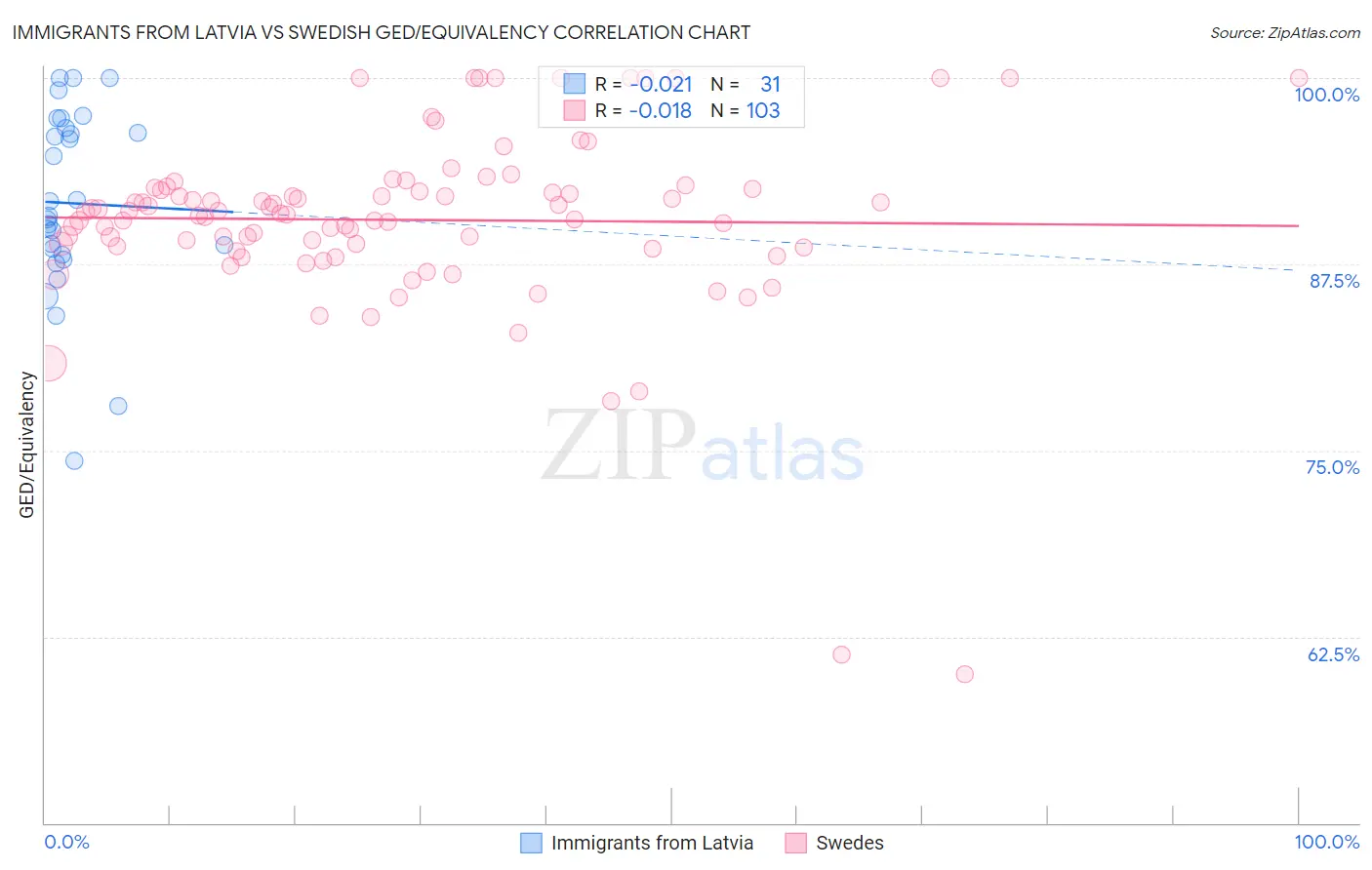 Immigrants from Latvia vs Swedish GED/Equivalency
