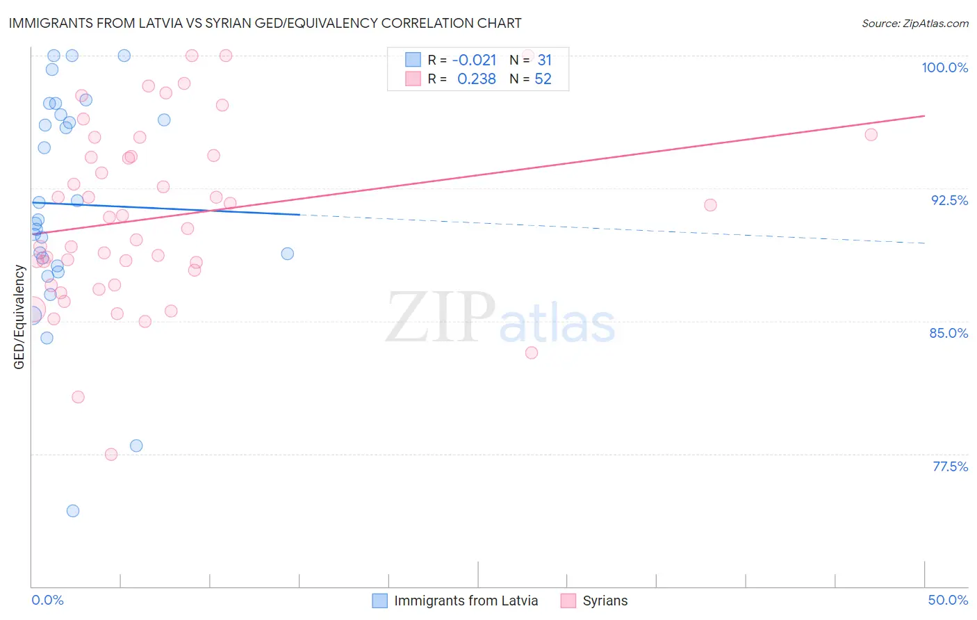 Immigrants from Latvia vs Syrian GED/Equivalency