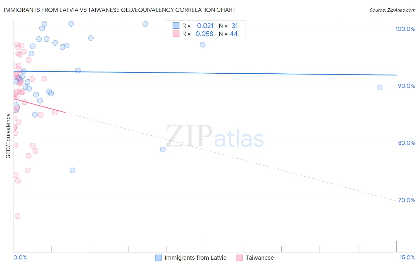 Immigrants from Latvia vs Taiwanese GED/Equivalency