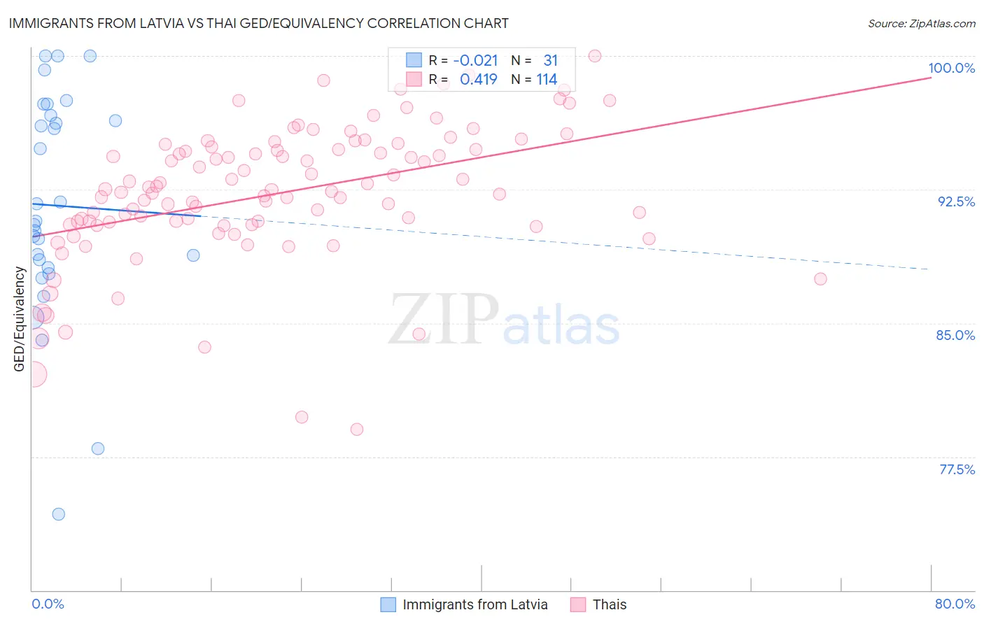Immigrants from Latvia vs Thai GED/Equivalency