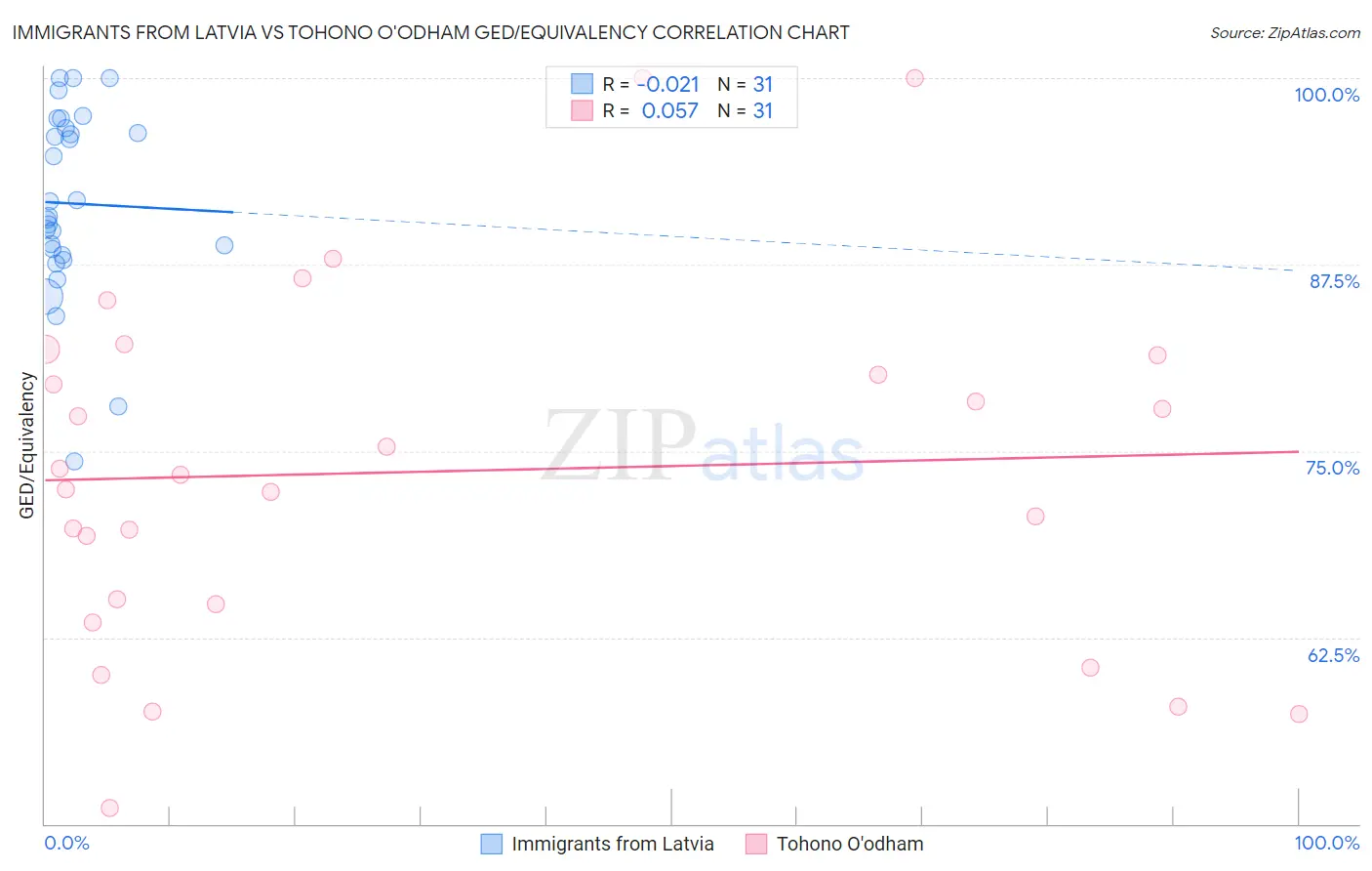 Immigrants from Latvia vs Tohono O'odham GED/Equivalency