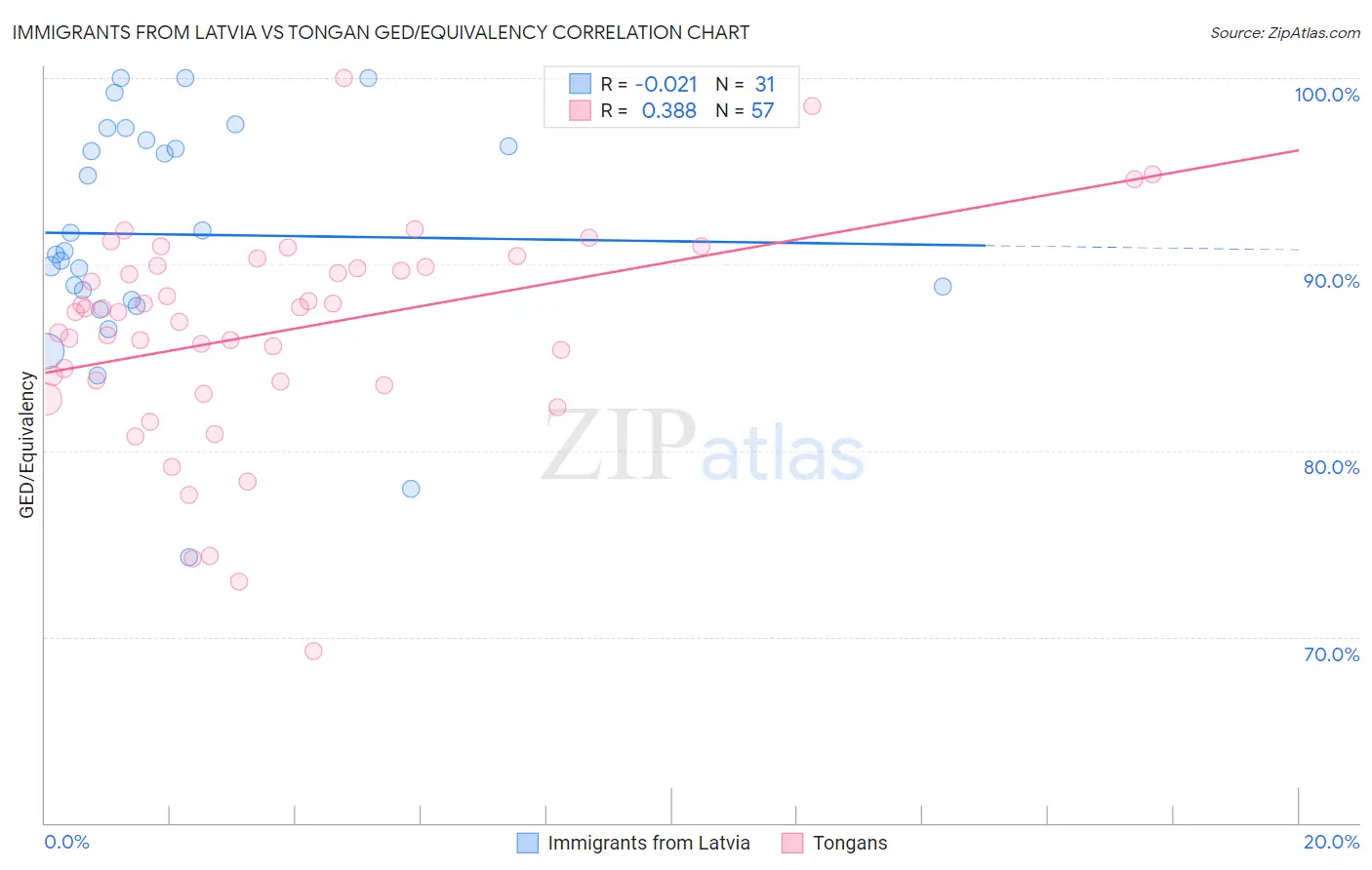 Immigrants from Latvia vs Tongan GED/Equivalency