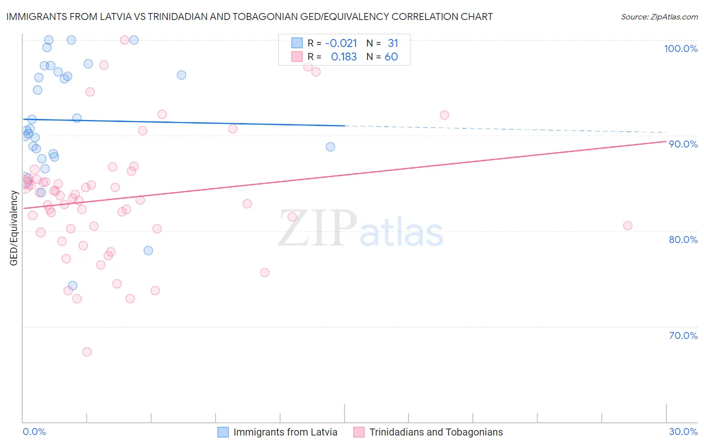 Immigrants from Latvia vs Trinidadian and Tobagonian GED/Equivalency