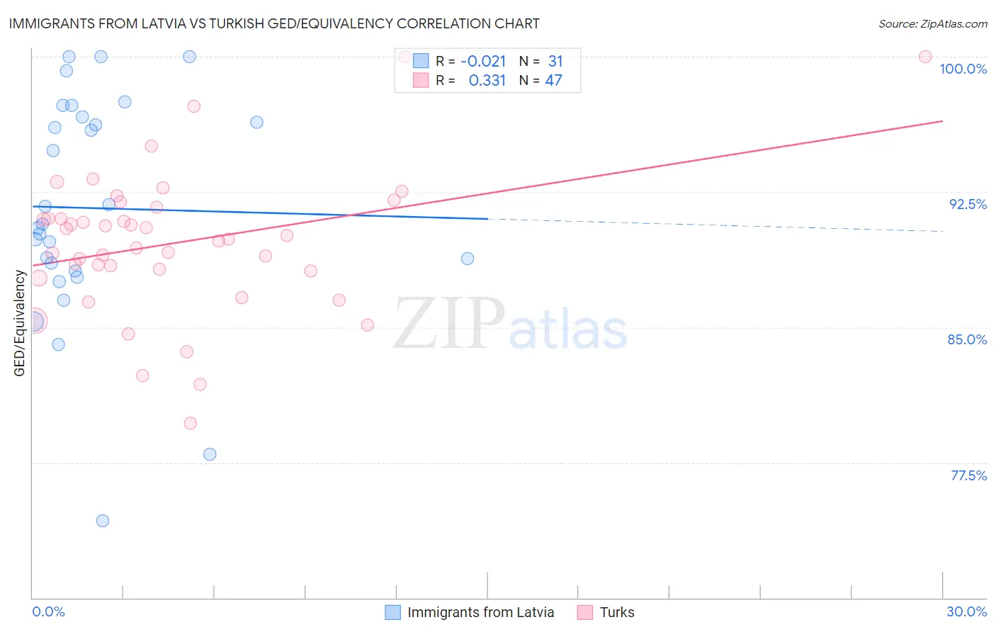 Immigrants from Latvia vs Turkish GED/Equivalency