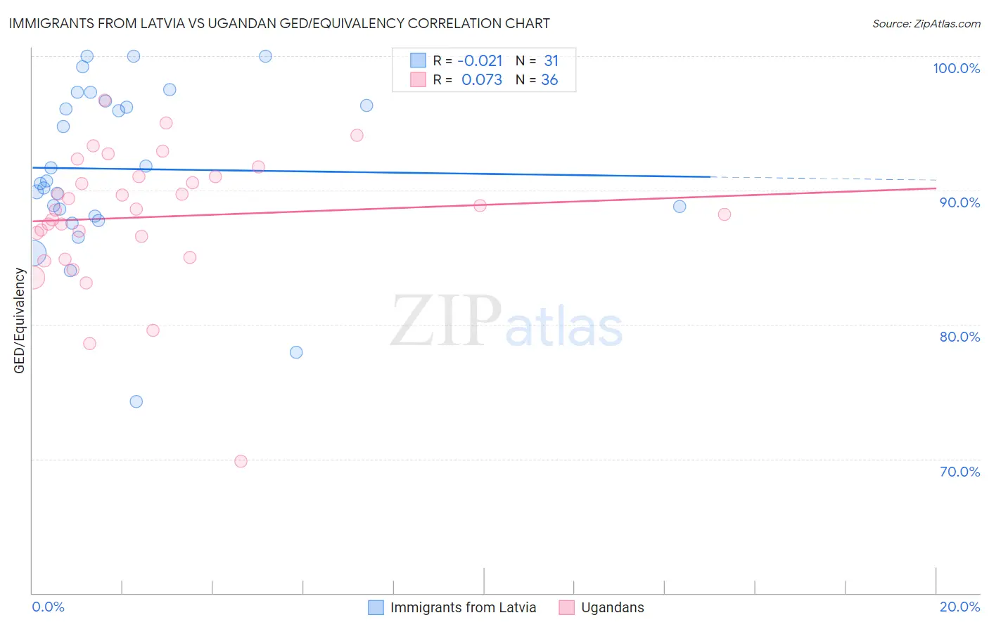 Immigrants from Latvia vs Ugandan GED/Equivalency