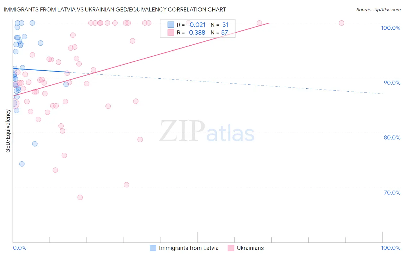 Immigrants from Latvia vs Ukrainian GED/Equivalency