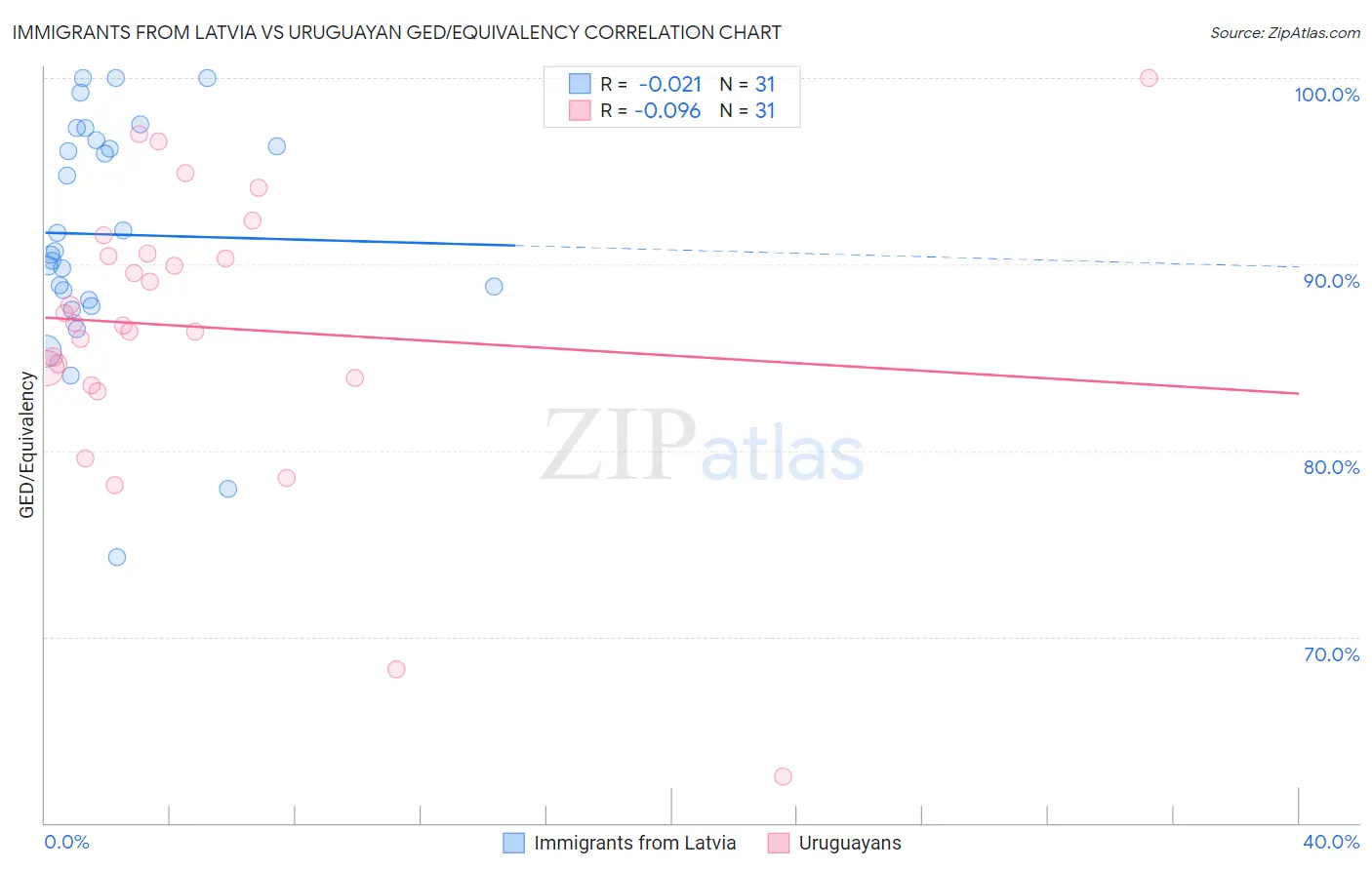 Immigrants from Latvia vs Uruguayan GED/Equivalency