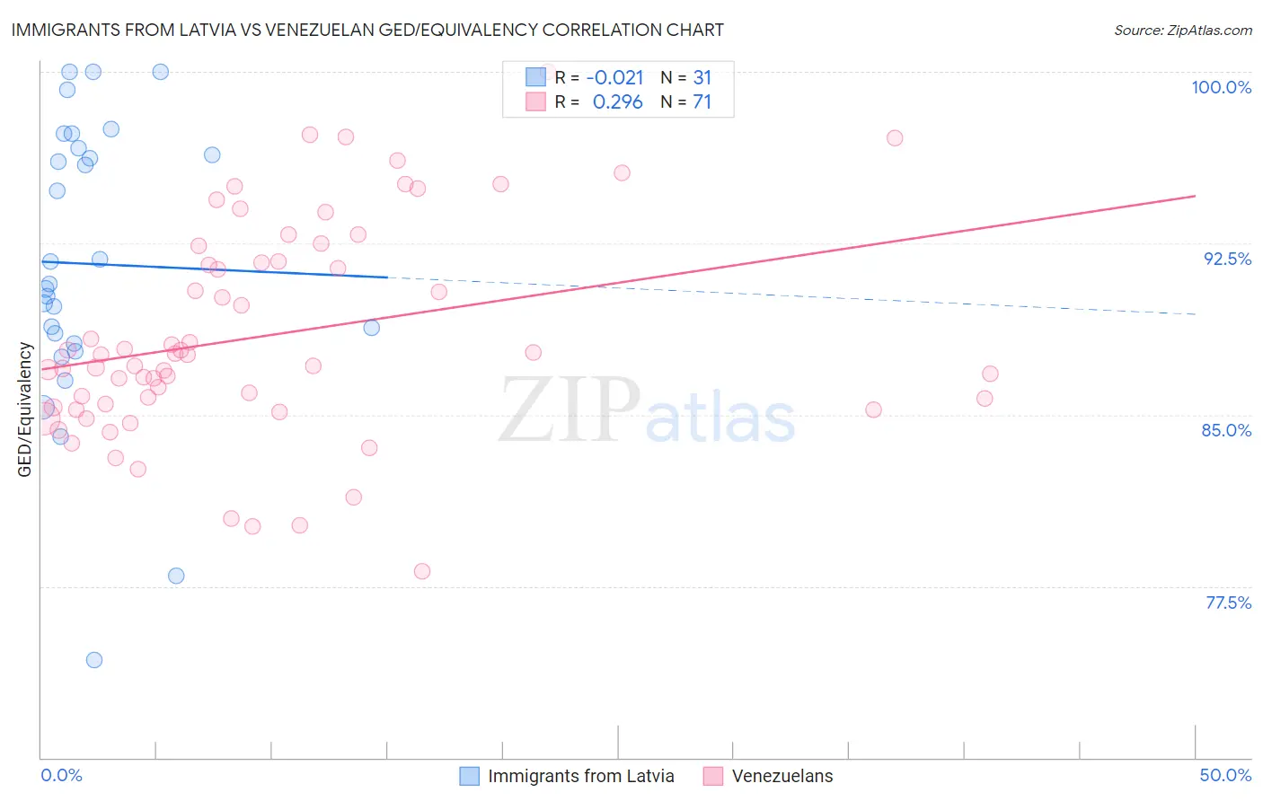 Immigrants from Latvia vs Venezuelan GED/Equivalency