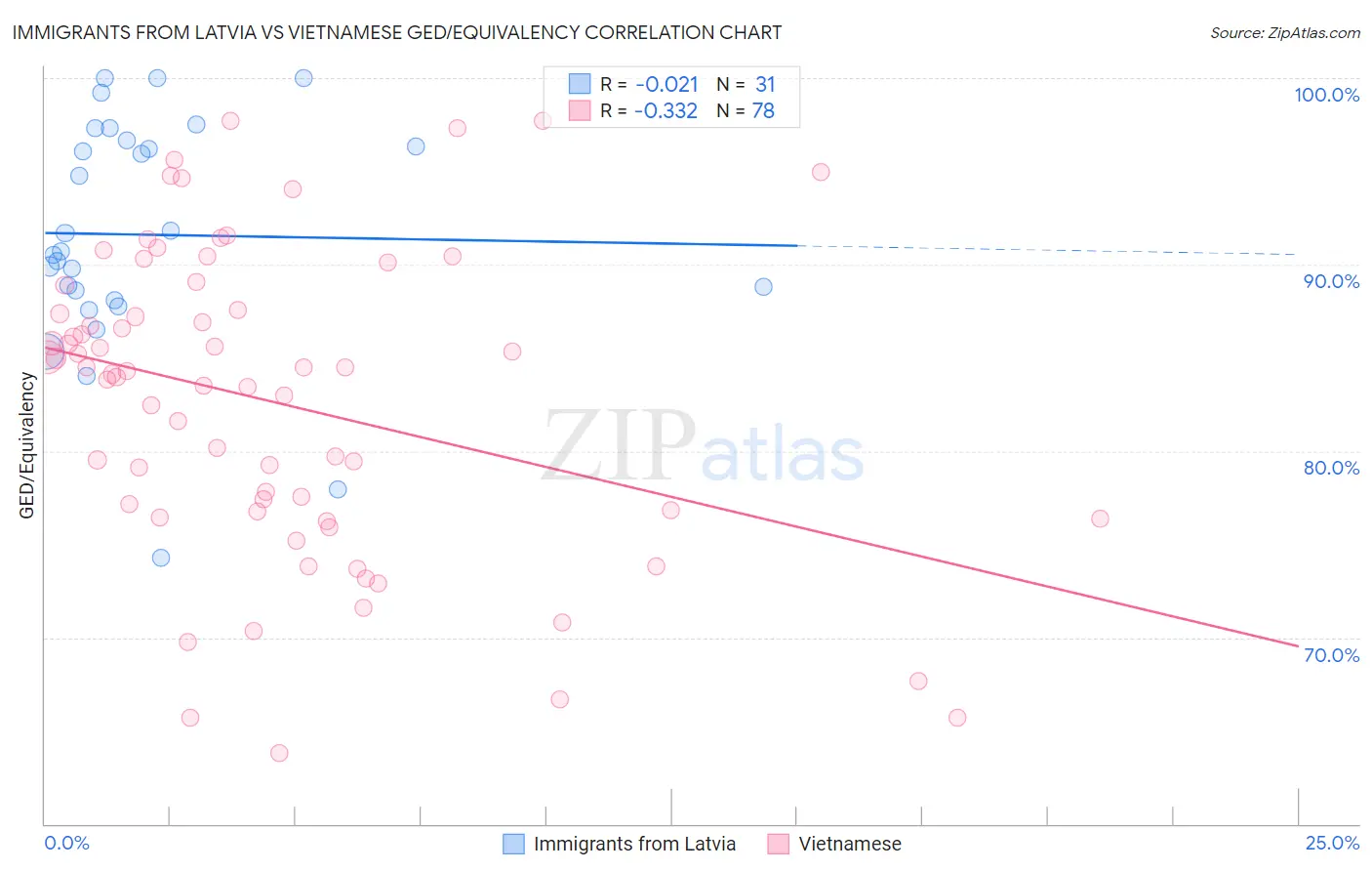 Immigrants from Latvia vs Vietnamese GED/Equivalency