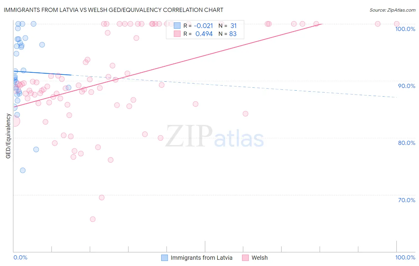 Immigrants from Latvia vs Welsh GED/Equivalency