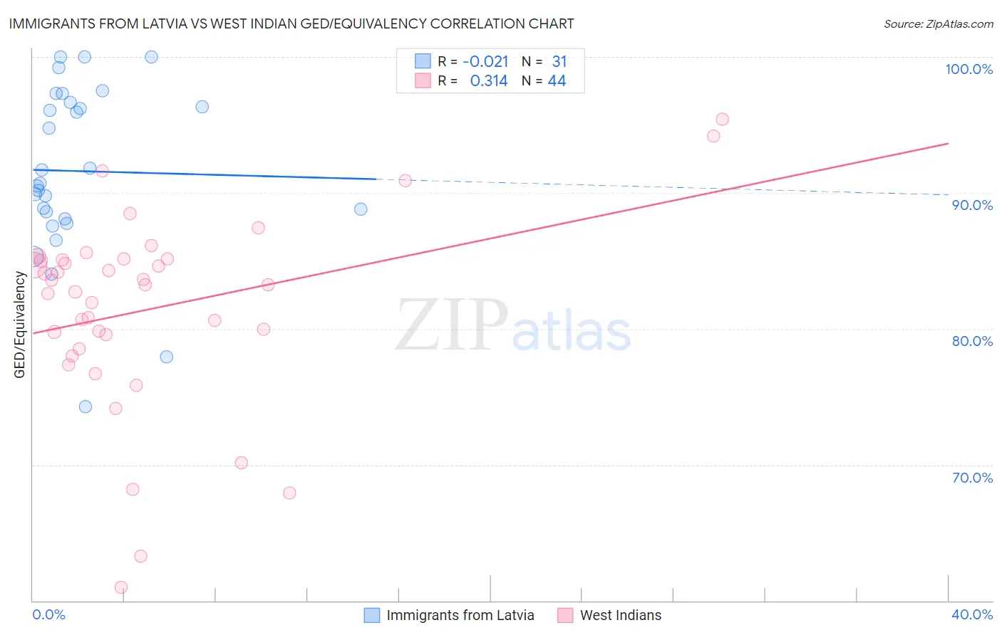 Immigrants from Latvia vs West Indian GED/Equivalency