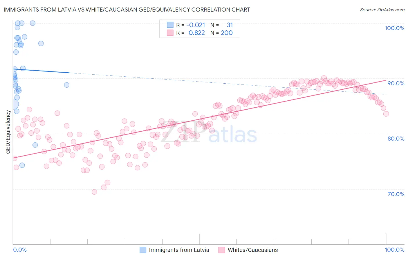 Immigrants from Latvia vs White/Caucasian GED/Equivalency