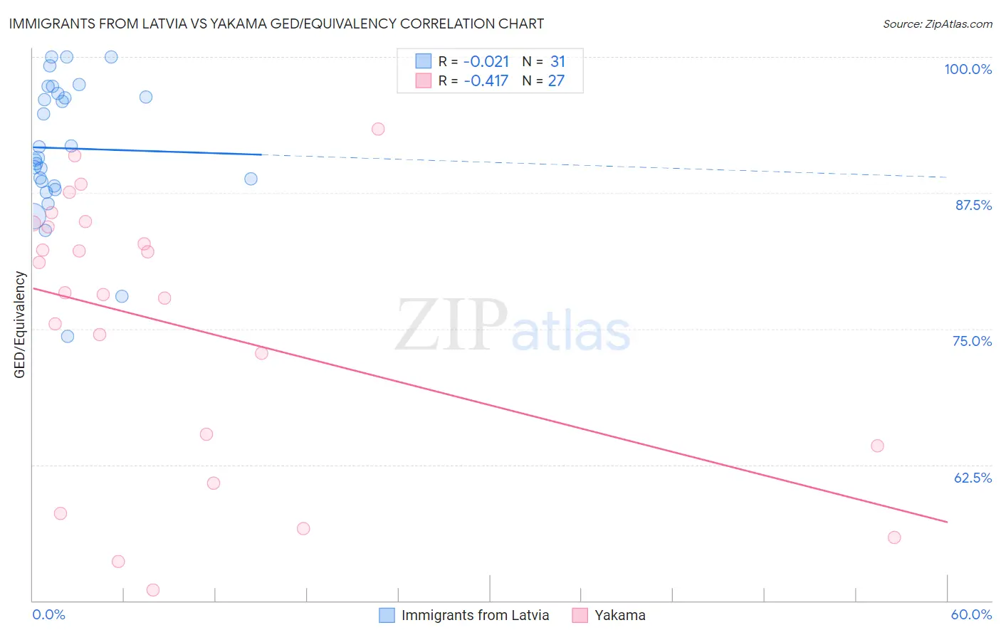 Immigrants from Latvia vs Yakama GED/Equivalency