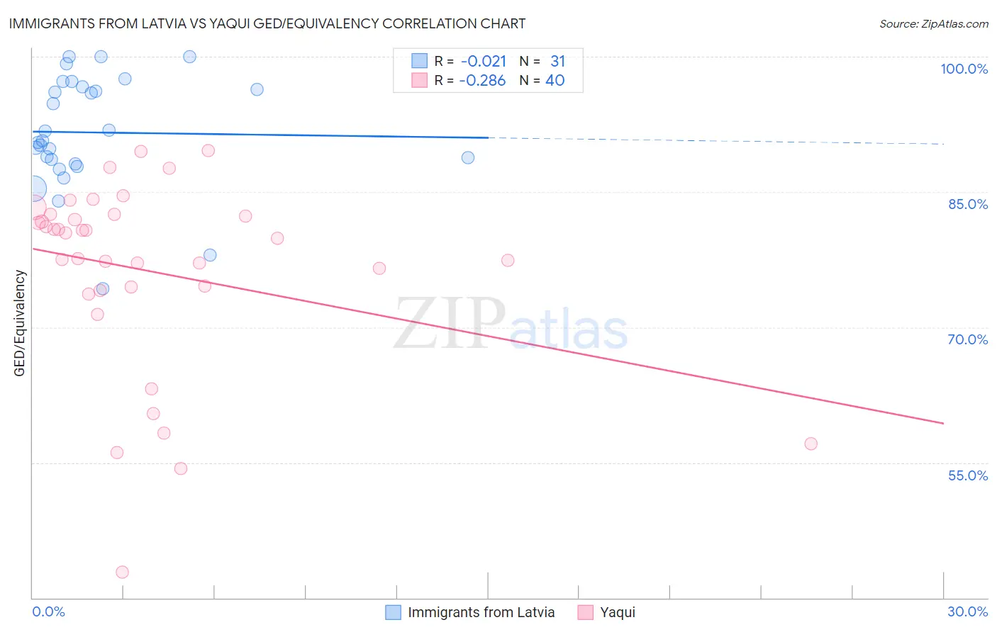 Immigrants from Latvia vs Yaqui GED/Equivalency